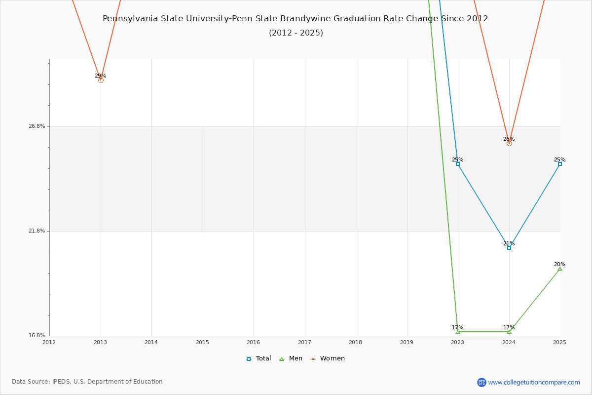 Pennsylvania State University-Penn State Brandywine Graduation Rate Changes Chart
