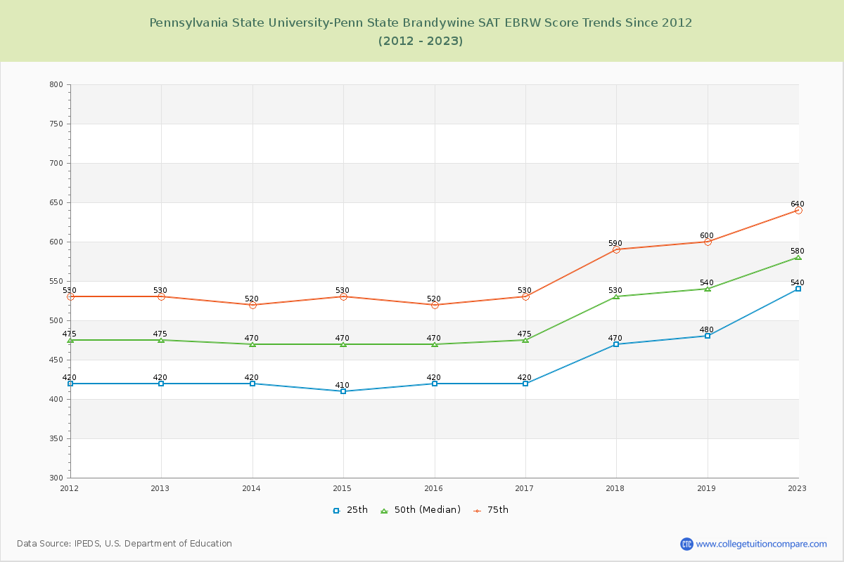 Pennsylvania State University-Penn State Brandywine SAT EBRW (Evidence-Based Reading and Writing) Trends Chart