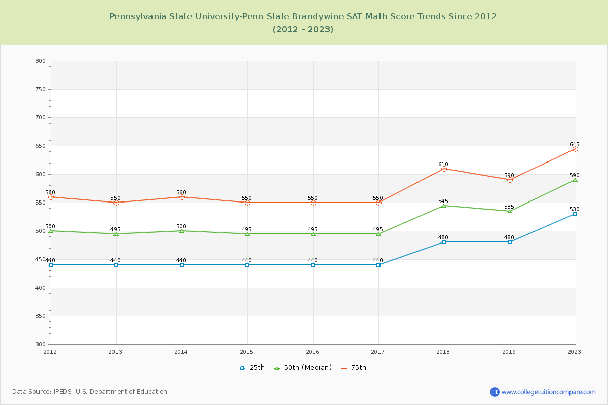 Pennsylvania State University-Penn State Brandywine SAT Math Score Trends Chart