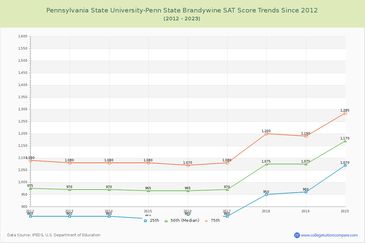 Pennsylvania State University-Penn State Brandywine SAT Score Trends Chart