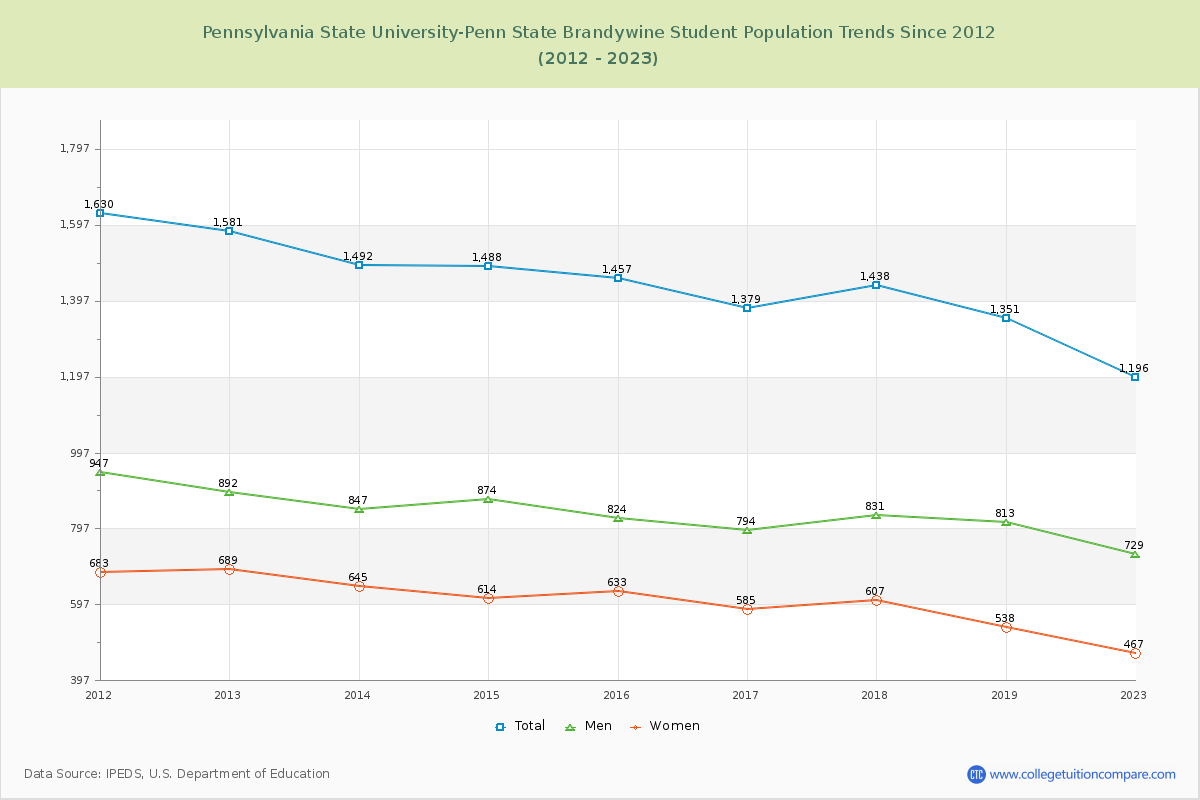 Pennsylvania State University-Penn State Brandywine Enrollment Trends Chart