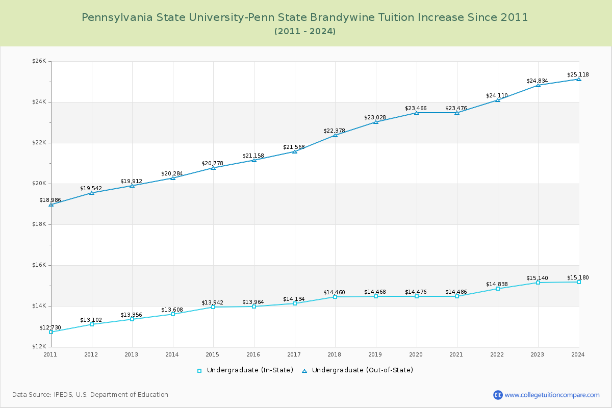Pennsylvania State University-Penn State Brandywine Tuition & Fees Changes Chart