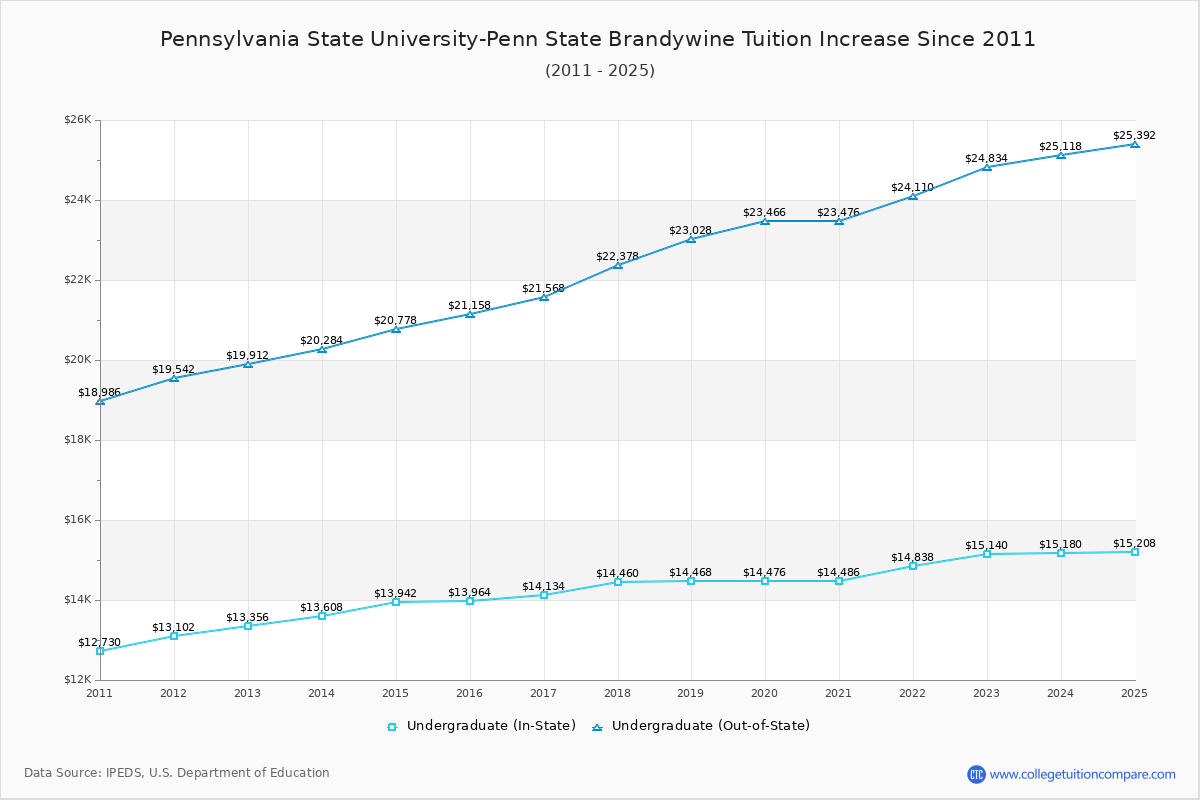 Pennsylvania State University-Penn State Brandywine Tuition & Fees Changes Chart