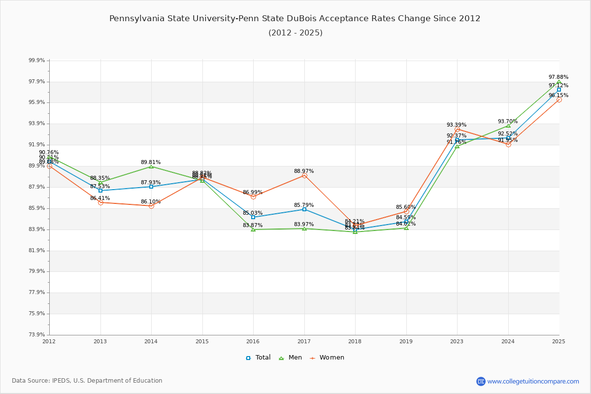 Pennsylvania State University-Penn State DuBois Acceptance Rate Trends Over Time - Historical Admission Rate Data Visualization Chart