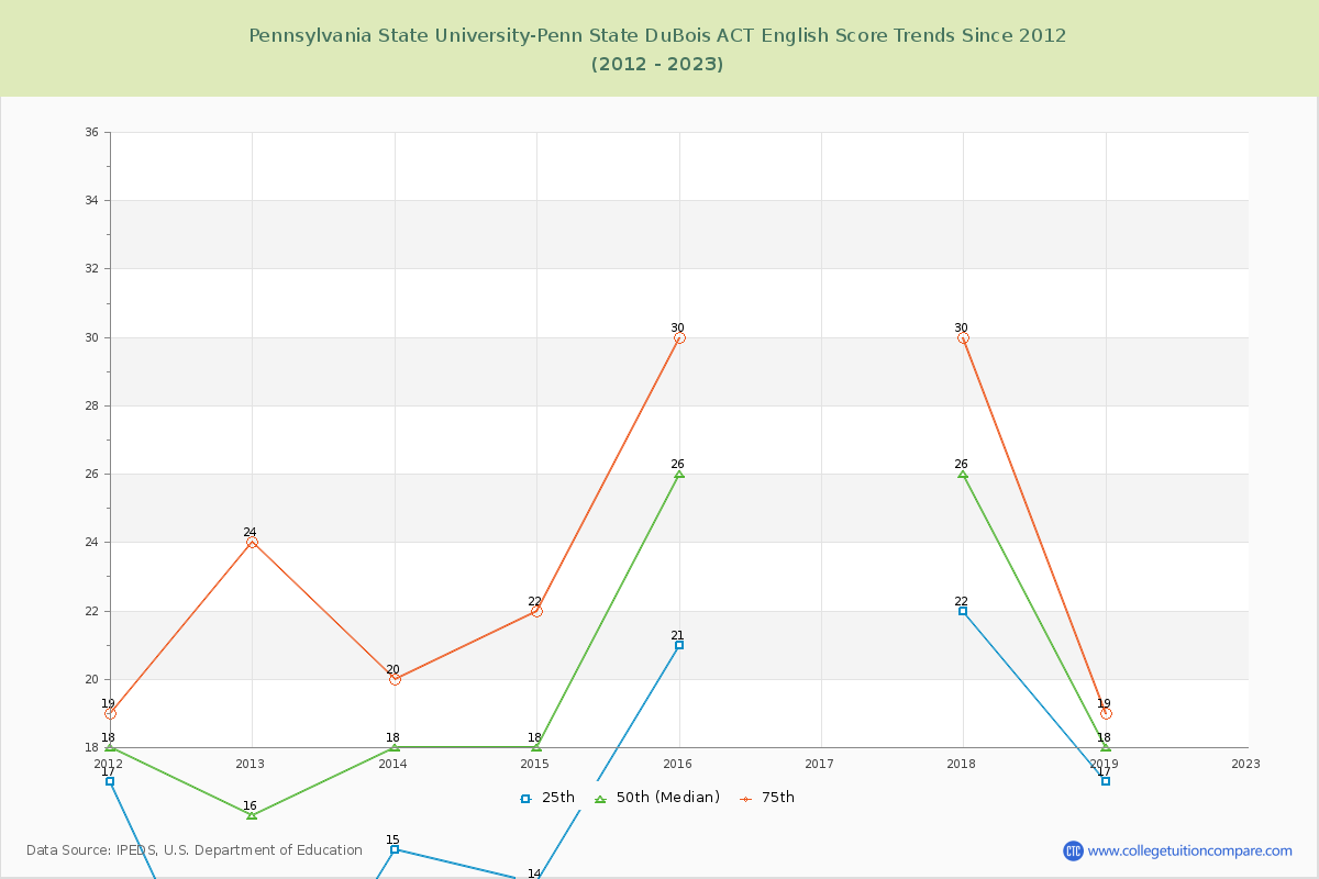 Pennsylvania State University-Penn State DuBois ACT English Trends Chart