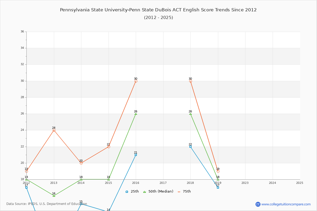 Pennsylvania State University-Penn State DuBois ACT English Trends Chart