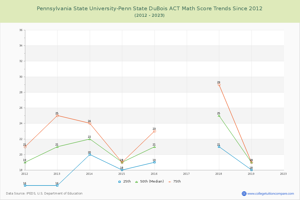 Pennsylvania State University-Penn State DuBois ACT Math Score Trends Chart