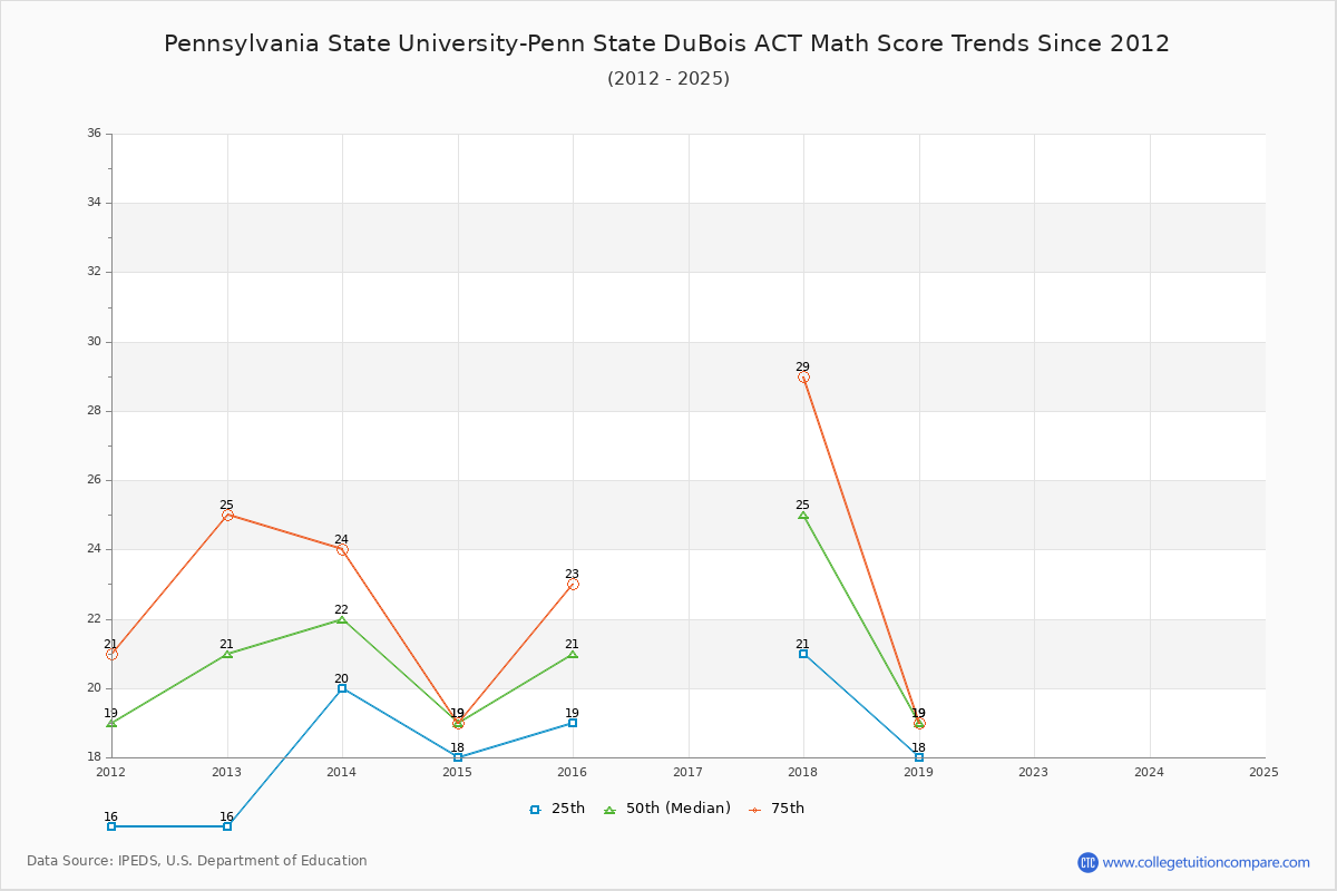 Pennsylvania State University-Penn State DuBois ACT Math Score Trends Chart