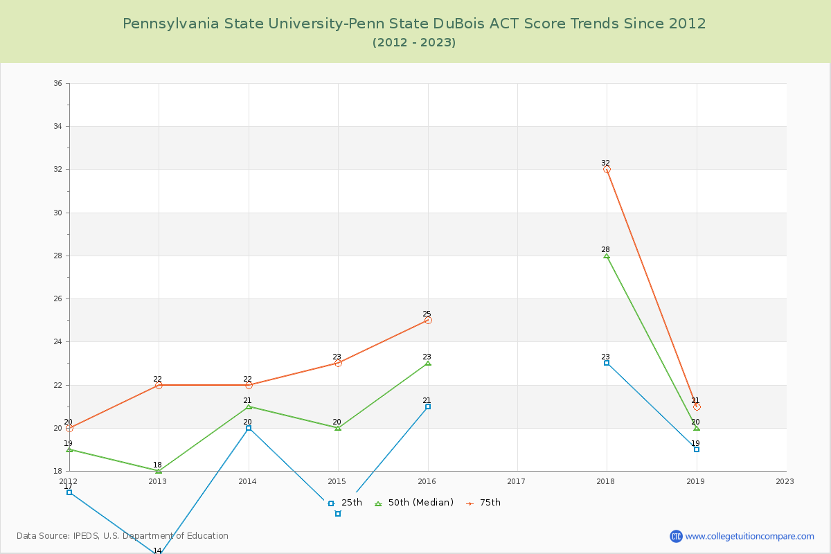 Pennsylvania State University-Penn State DuBois ACT Score Trends Chart