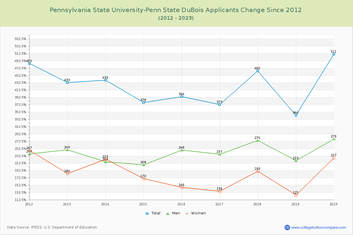 Pennsylvania State University-Penn State DuBois Number of Applicants Changes Chart