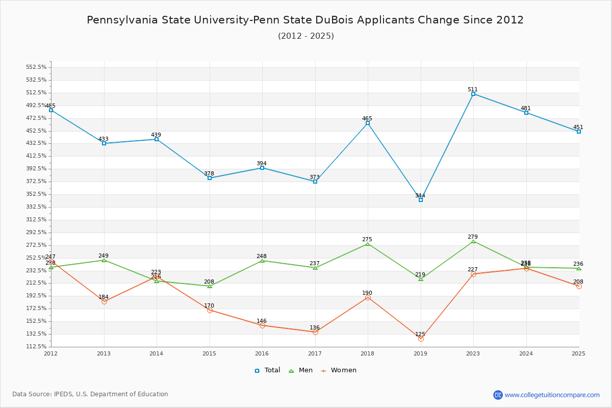 Pennsylvania State University-Penn State DuBois - 10 Year Applicants, Admissions, and Enrollment Trends Chart