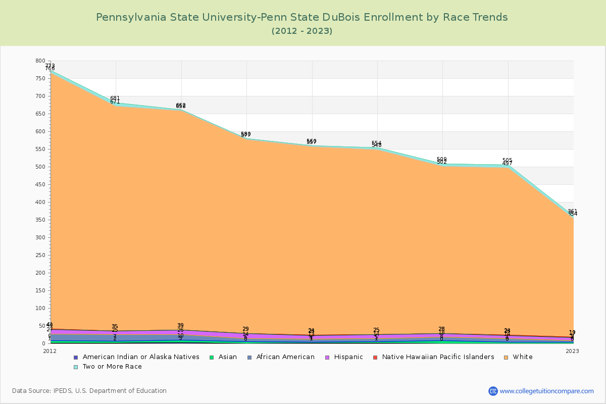 Pennsylvania State University-Penn State DuBois Enrollment by Race Trends Chart