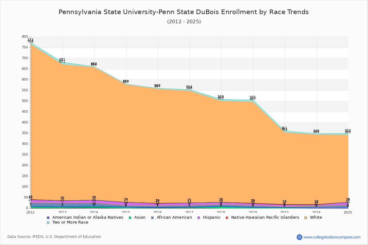 Pennsylvania State University-Penn State DuBois Enrollment by Race Trends Chart