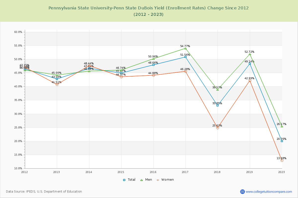 Pennsylvania State University-Penn State DuBois Yield (Enrollment Rate) Changes Chart