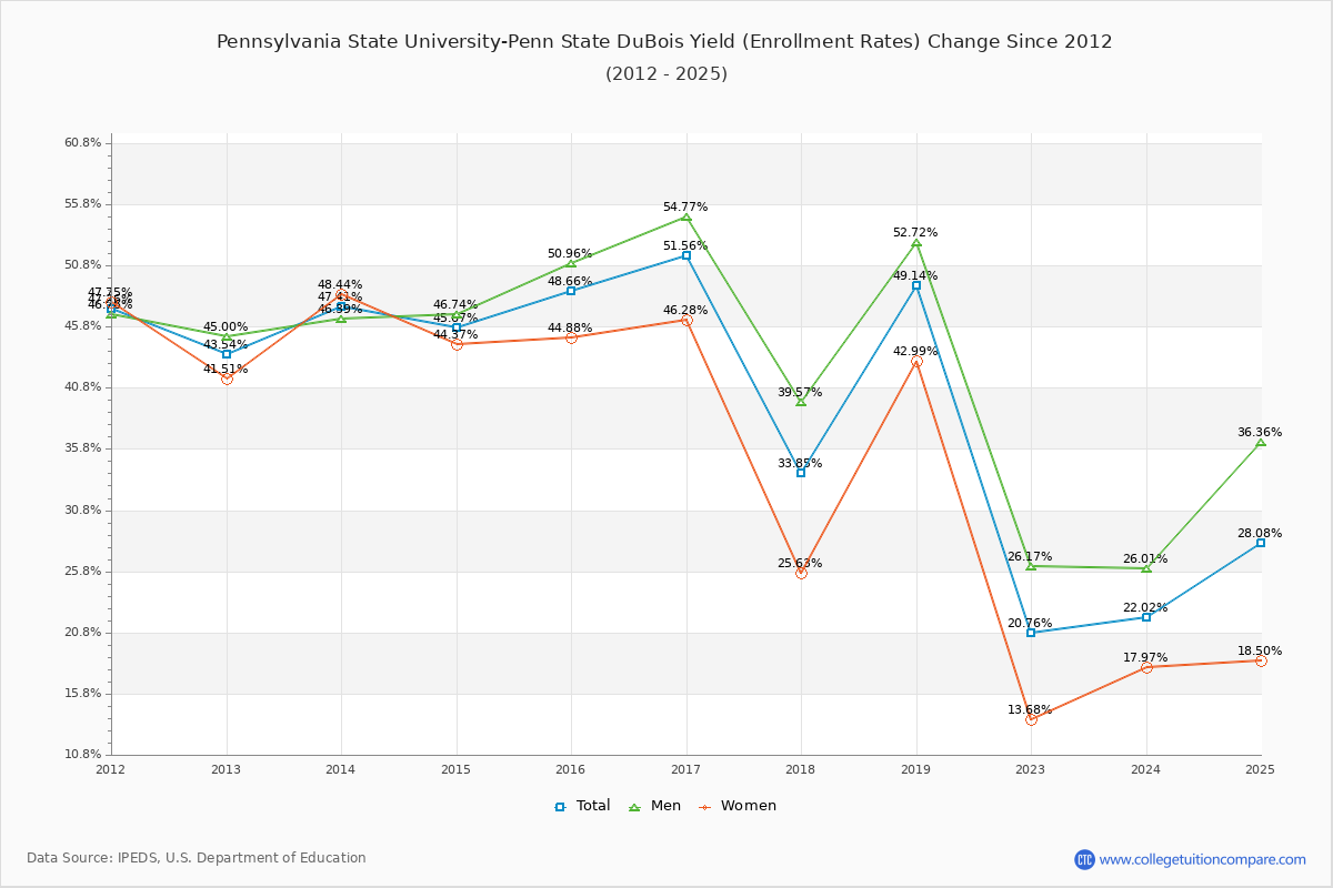 Pennsylvania State University-Penn State DuBois enrollment rate trends chart showing historical yield changes from 2015 to 2025