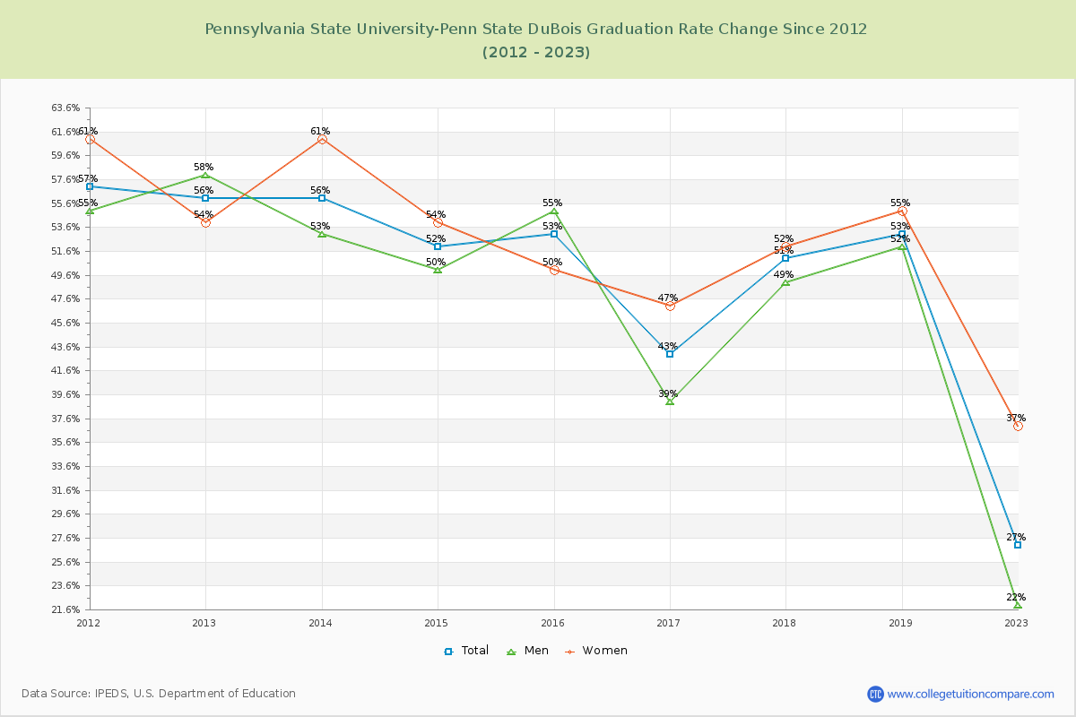 Pennsylvania State University-Penn State DuBois Graduation Rate Changes Chart