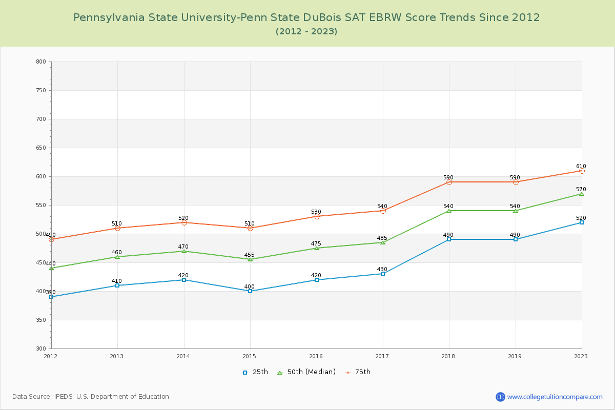 Pennsylvania State University-Penn State DuBois SAT EBRW (Evidence-Based Reading and Writing) Trends Chart