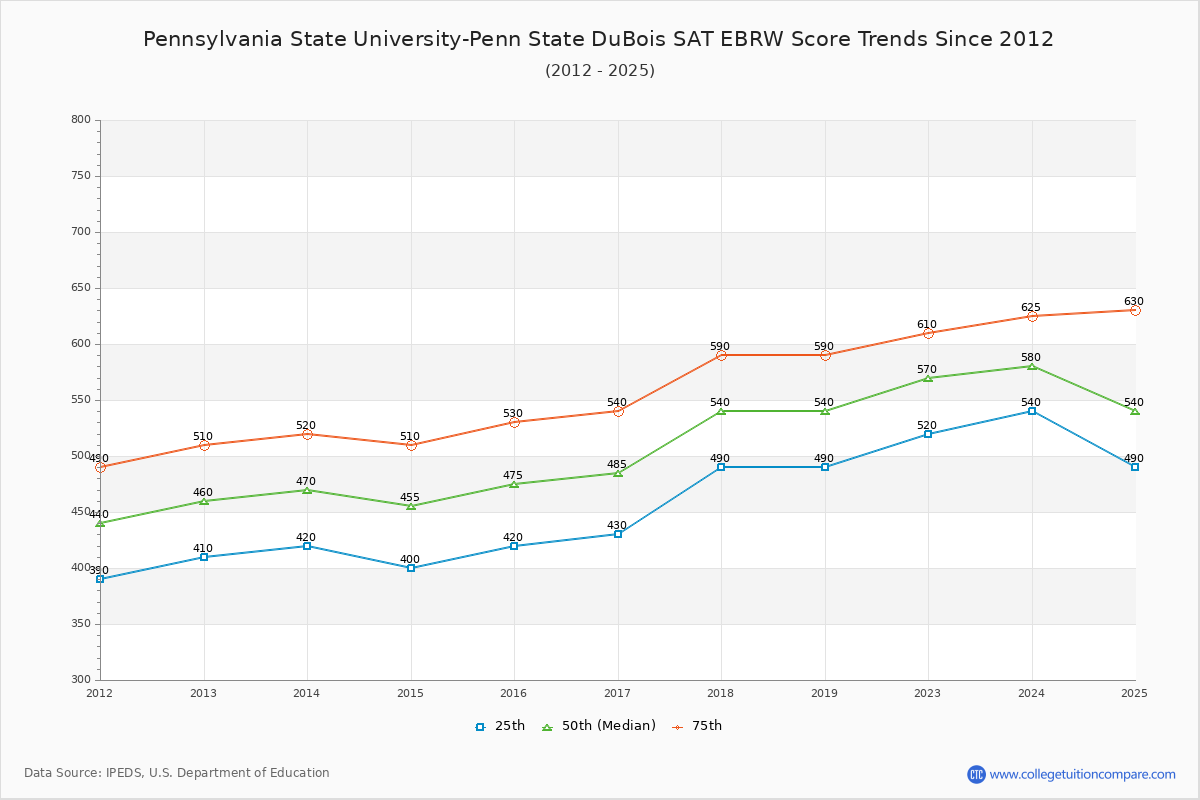 Pennsylvania State University-Penn State DuBois SAT EBRW (Evidence-Based Reading and Writing) Trends Chart