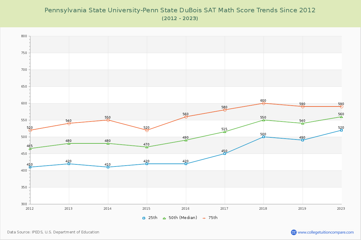 Pennsylvania State University-Penn State DuBois SAT Math Score Trends Chart