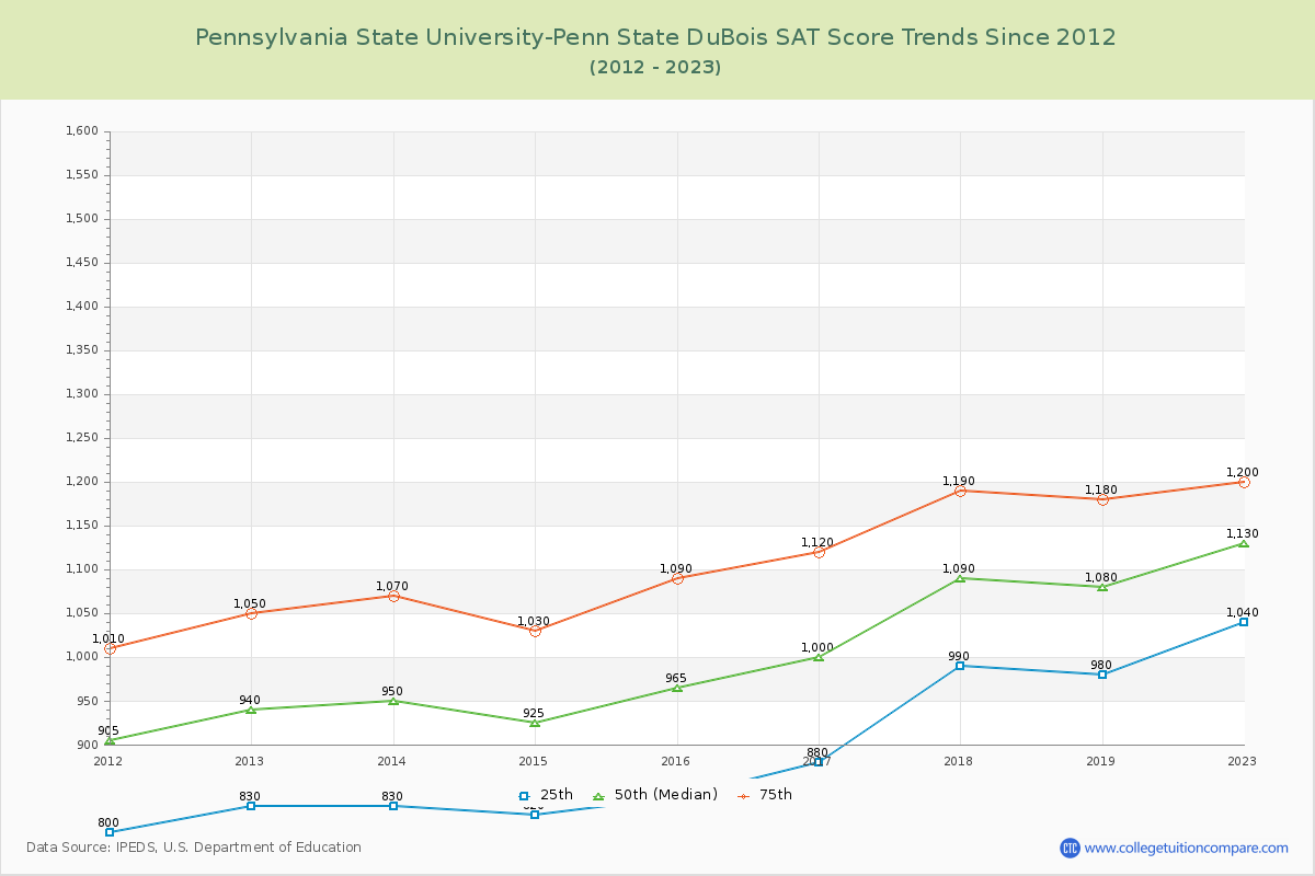 Pennsylvania State University-Penn State DuBois SAT Score Trends Chart