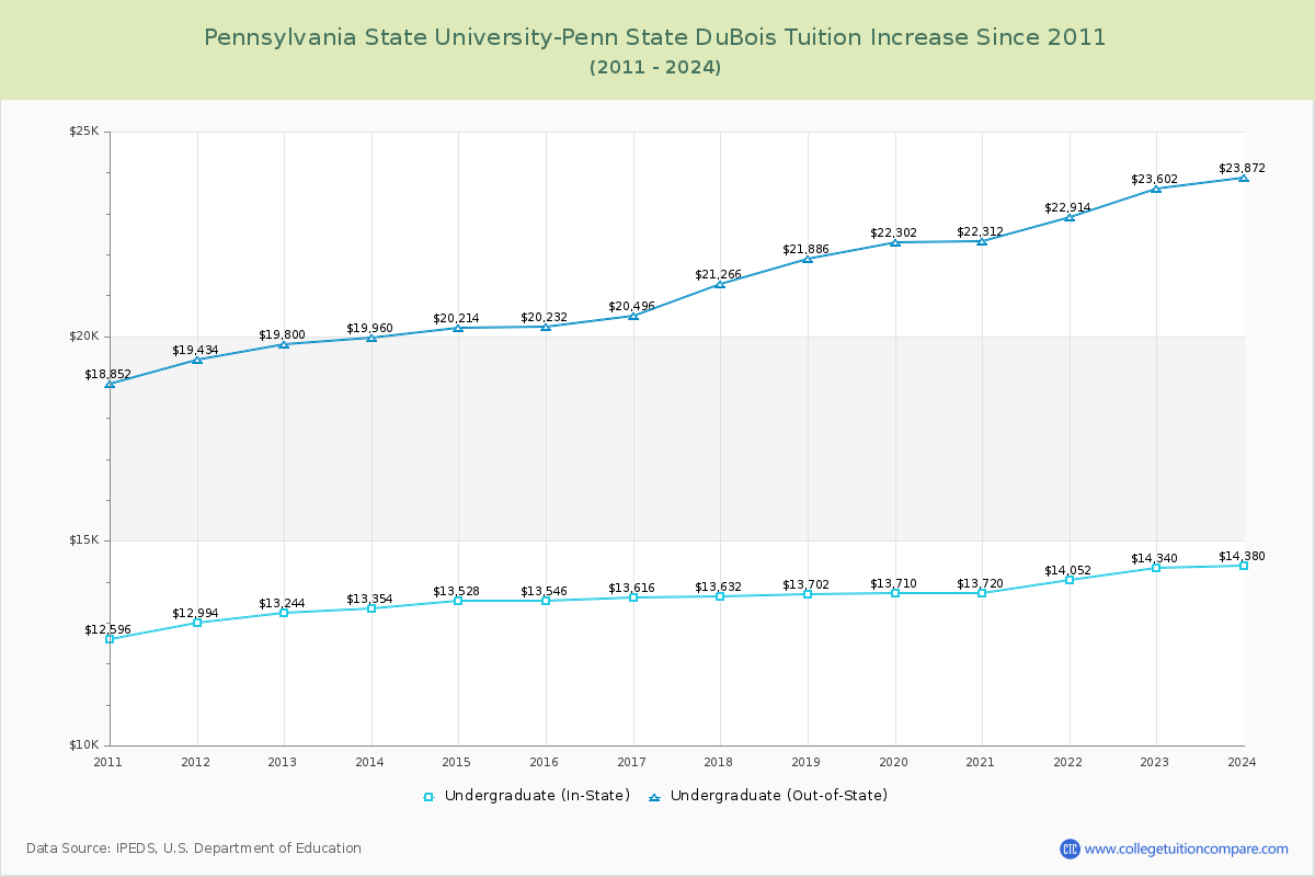 Pennsylvania State University-Penn State DuBois Tuition & Fees Changes Chart