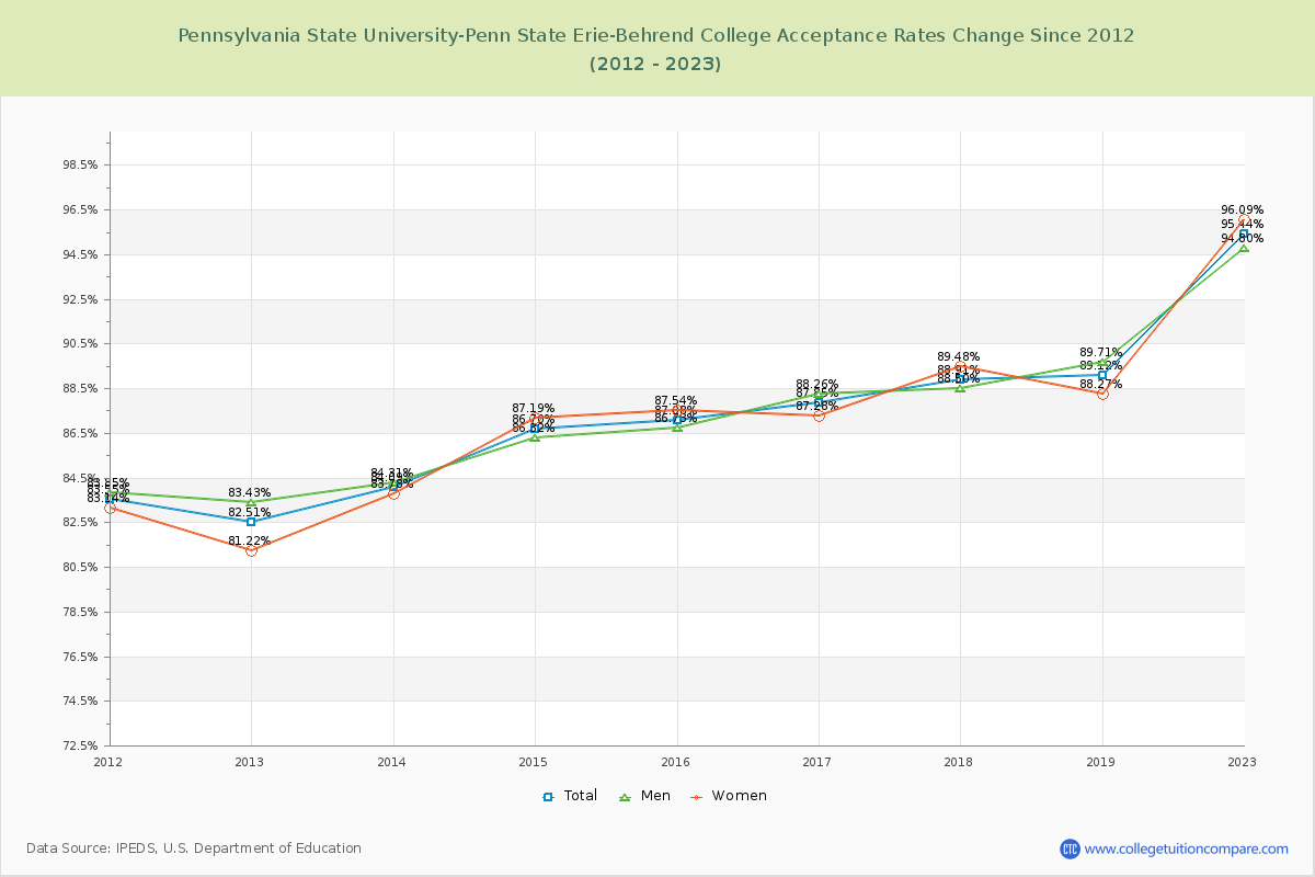 Pennsylvania State University-Penn State Erie-Behrend College Acceptance Rate Changes Chart