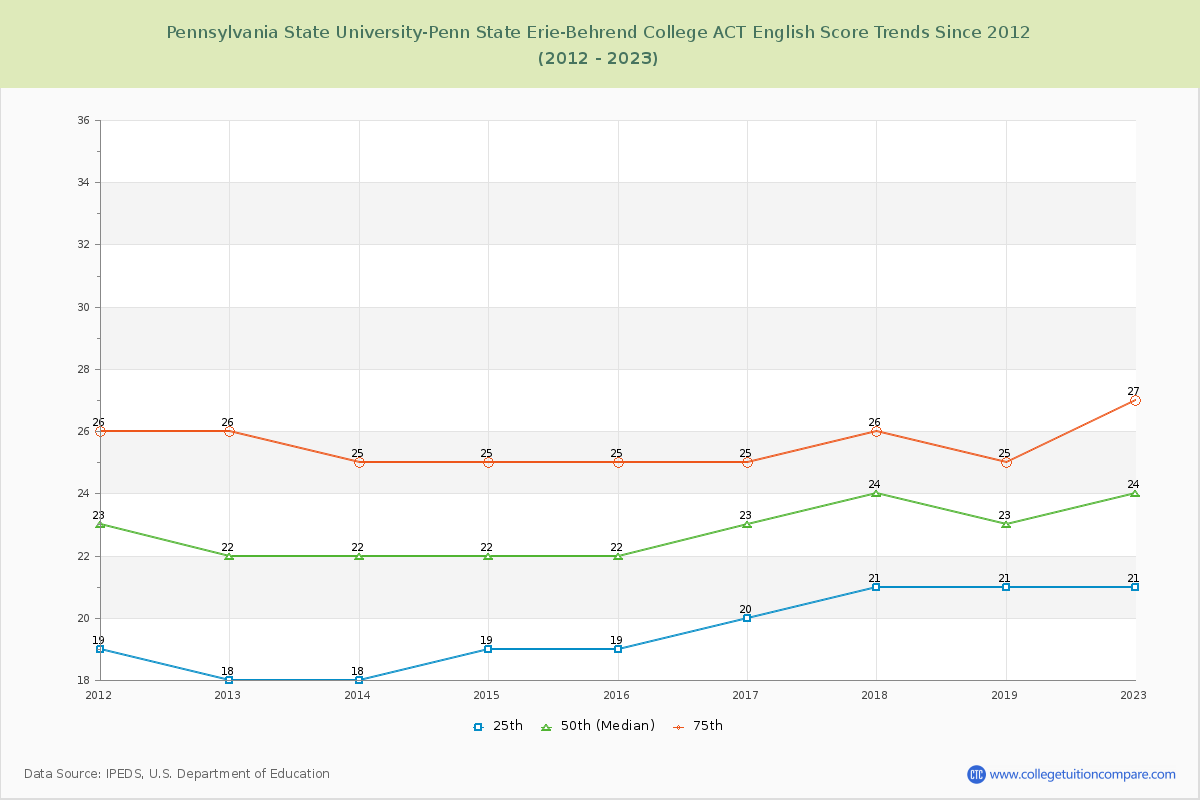 Pennsylvania State University-Penn State Erie-Behrend College ACT English Trends Chart