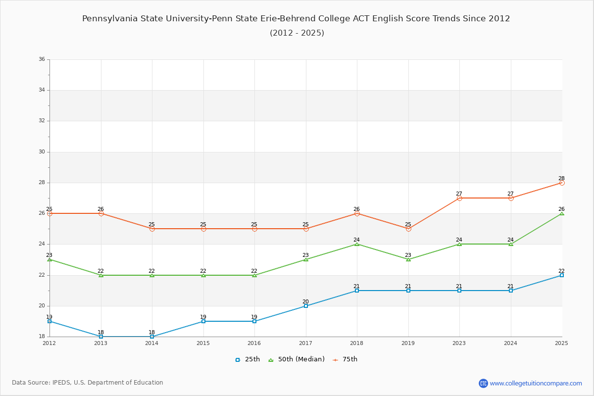 Pennsylvania State University-Penn State Erie-Behrend College ACT English Trends Chart