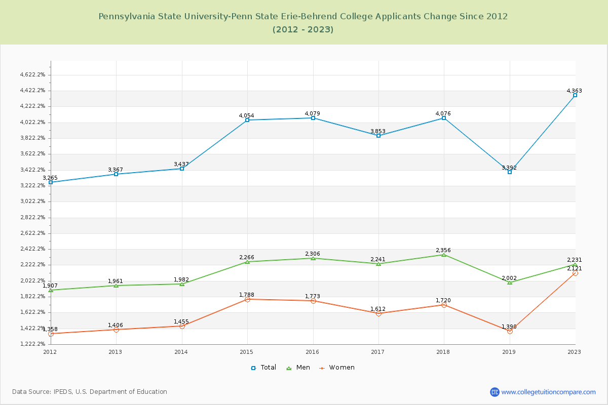 Pennsylvania State University-Penn State Erie-Behrend College Number of Applicants Changes Chart