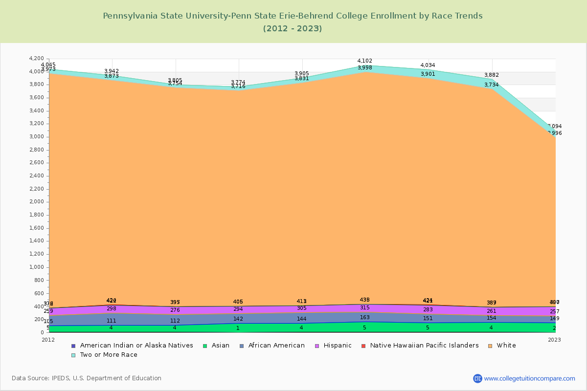 Pennsylvania State University-Penn State Erie-Behrend College Enrollment by Race Trends Chart