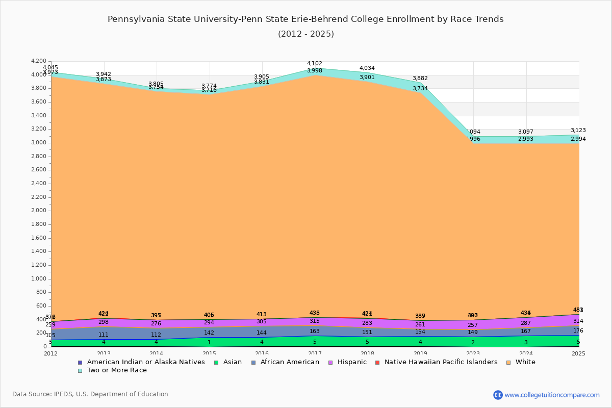 Pennsylvania State University-Penn State Erie-Behrend College Enrollment by Race Trends Chart