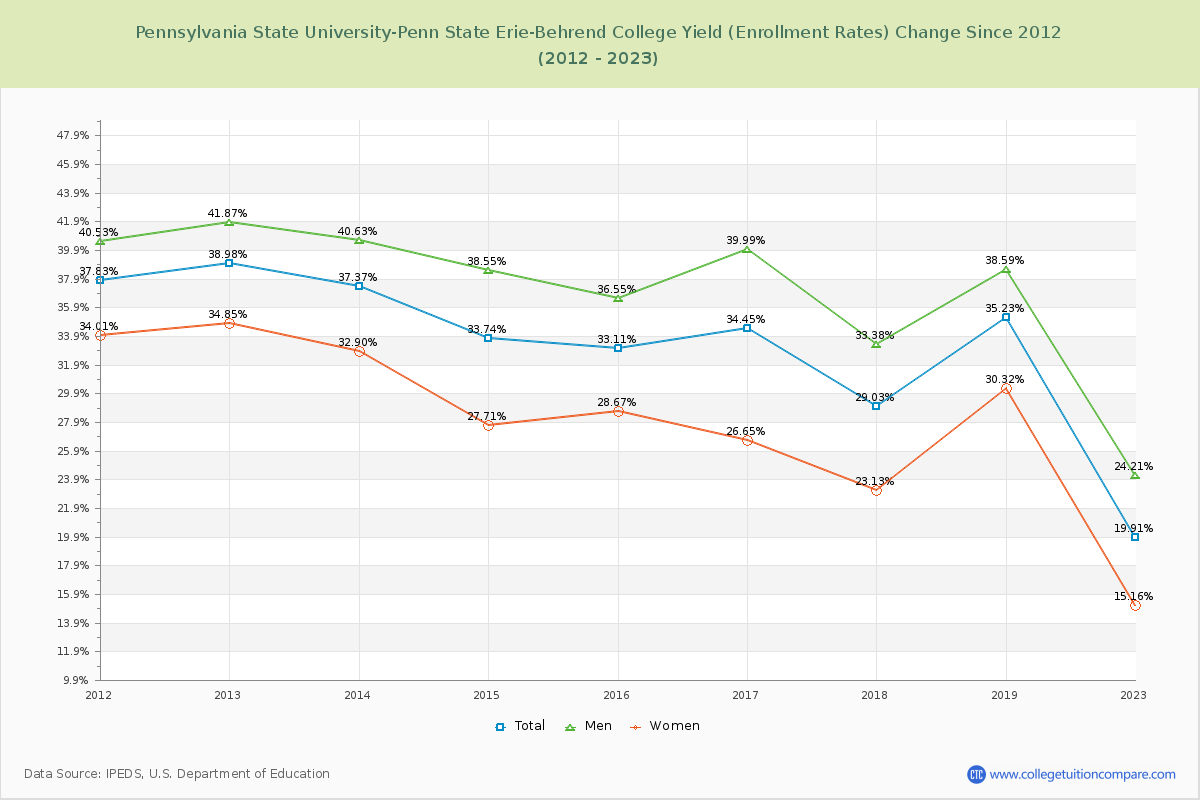 Pennsylvania State University-Penn State Erie-Behrend College Yield (Enrollment Rate) Changes Chart