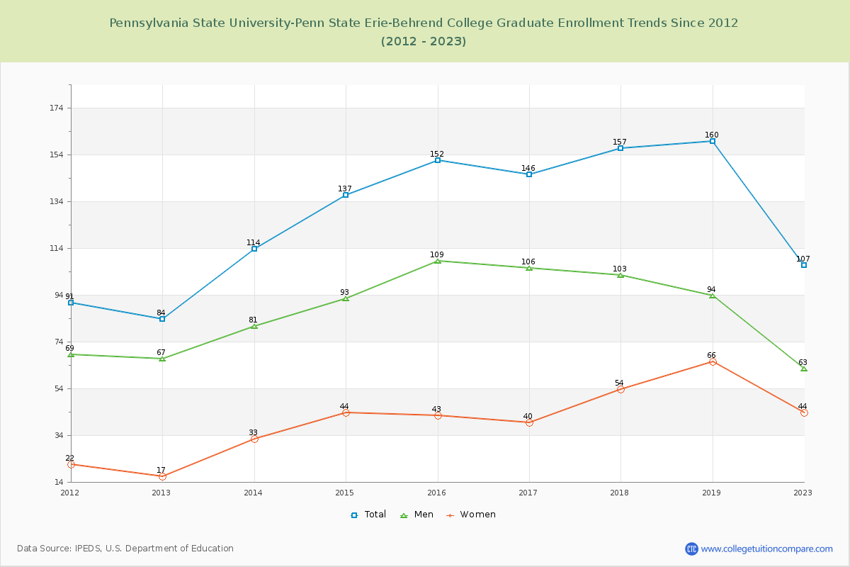 Pennsylvania State University-Penn State Erie-Behrend College Graduate Enrollment Trends Chart