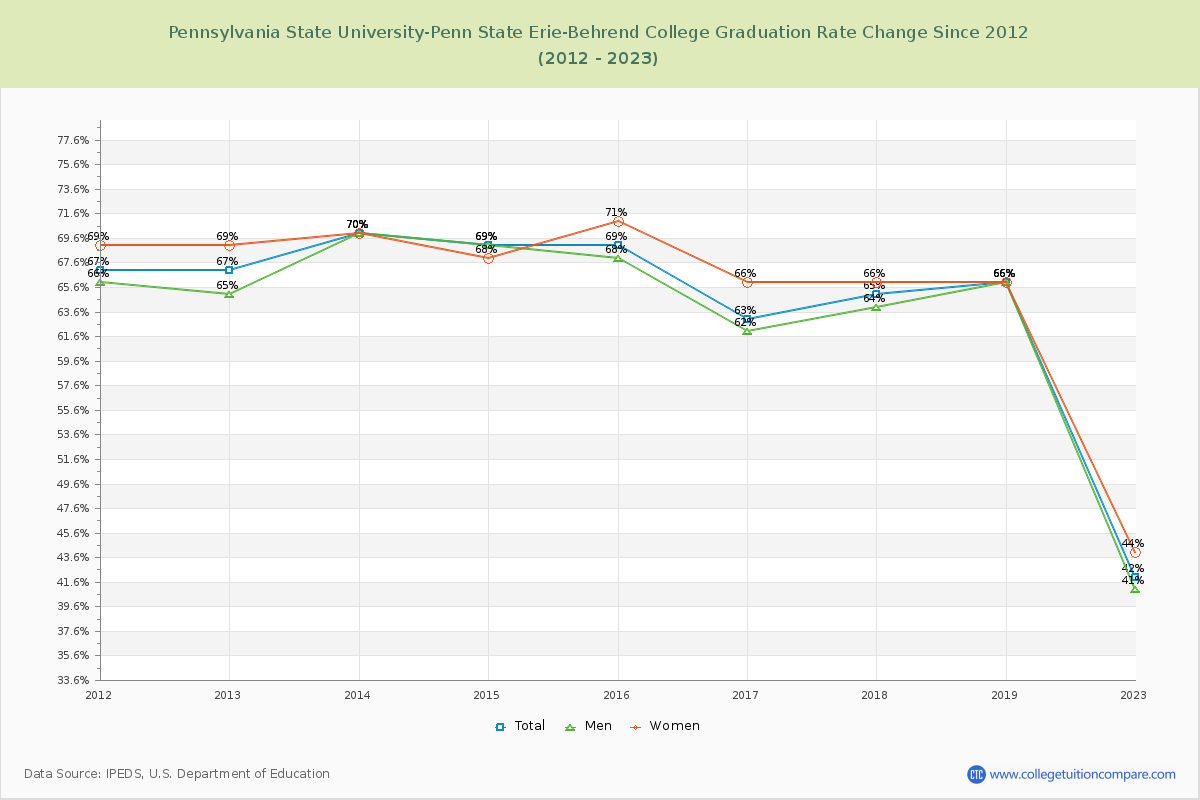 Pennsylvania State University-Penn State Erie-Behrend College Graduation Rate Changes Chart
