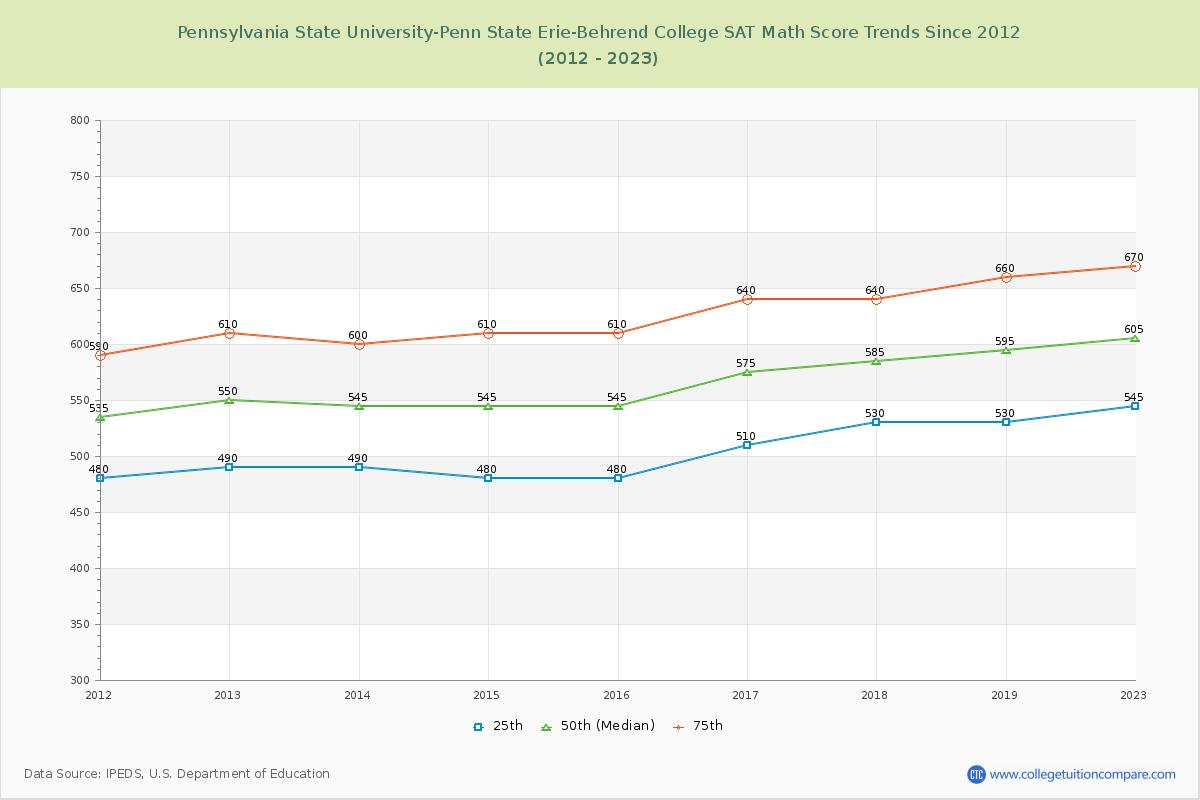 Pennsylvania State University-Penn State Erie-Behrend College SAT Math Score Trends Chart