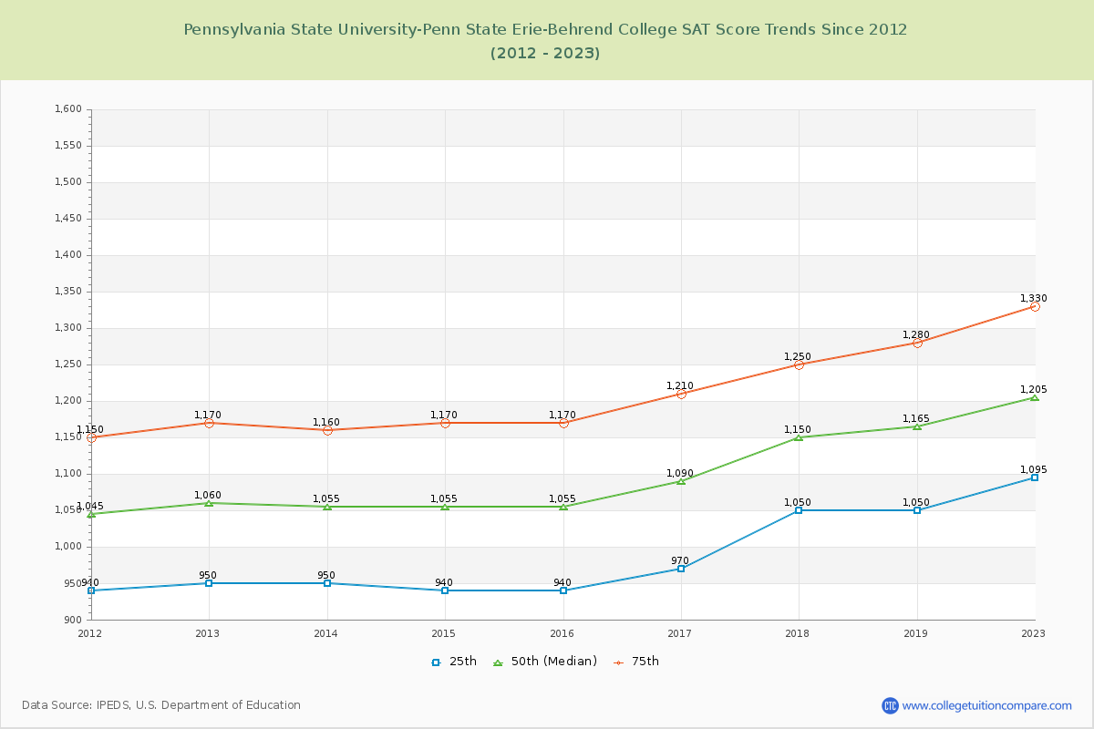 Pennsylvania State University-Penn State Erie-Behrend College SAT Score Trends Chart