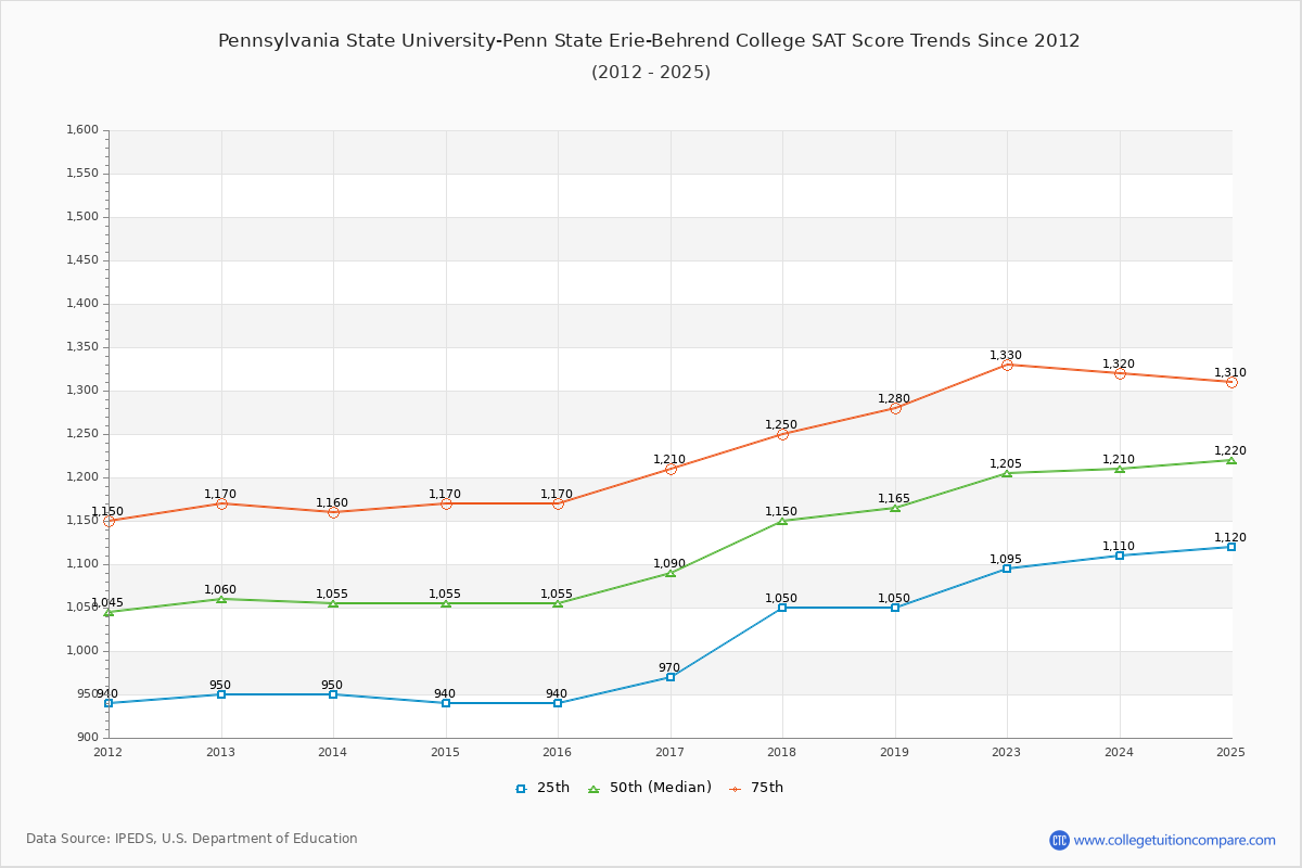 Pennsylvania State University-Penn State Erie-Behrend College SAT Score Trends Chart