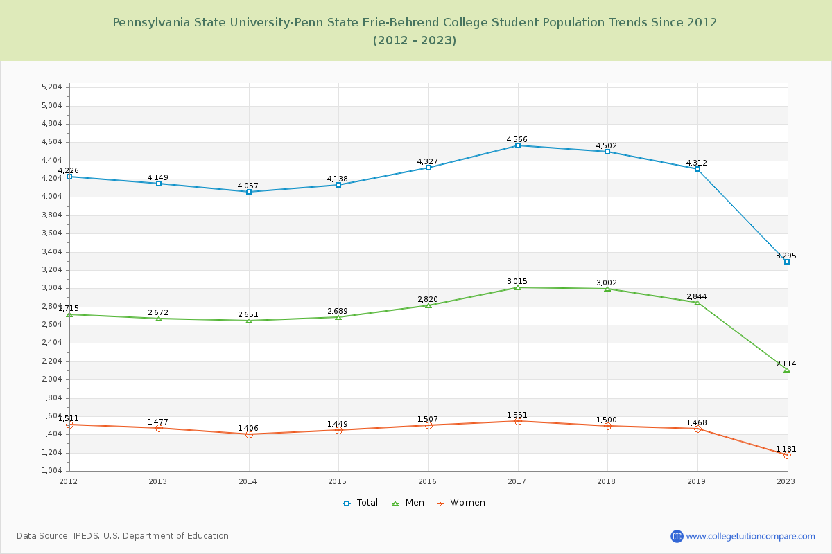 Pennsylvania State University-Penn State Erie-Behrend College Enrollment Trends Chart