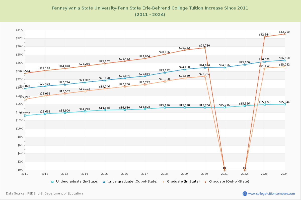 Pennsylvania State University-Penn State Erie-Behrend College Tuition & Fees Changes Chart