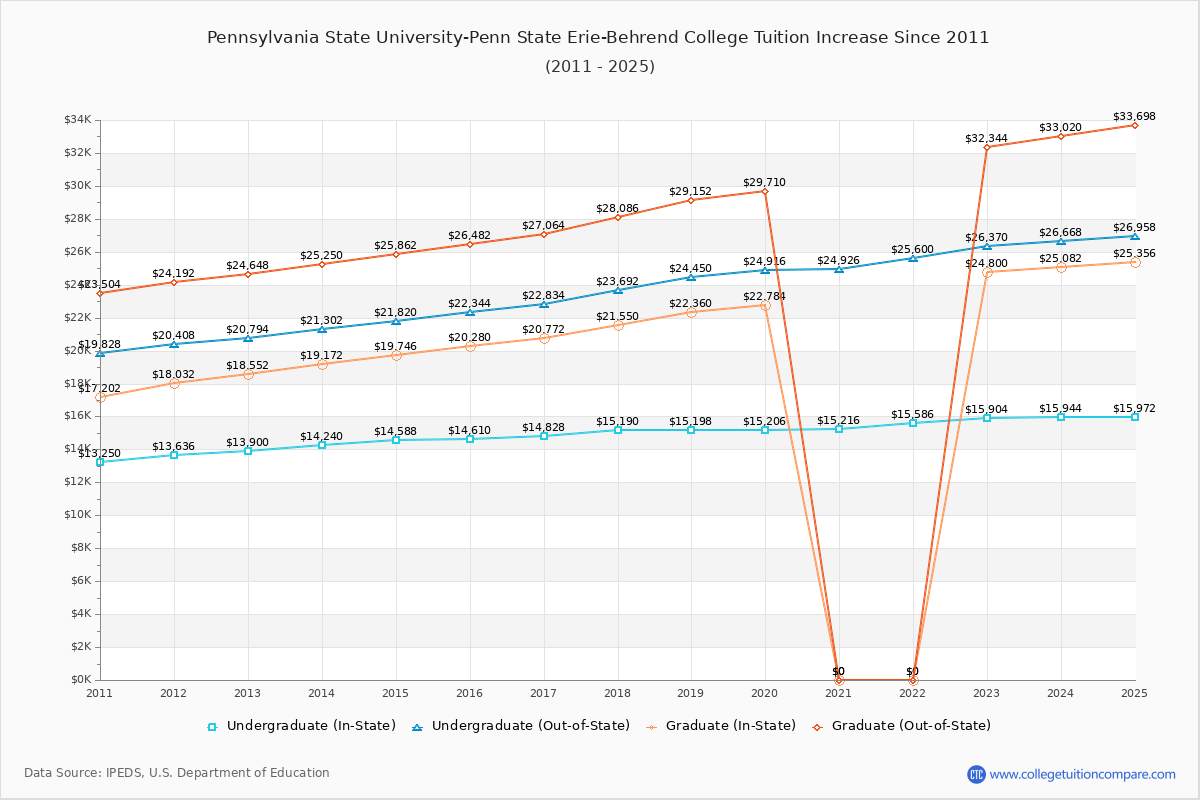 Pennsylvania State University-Penn State Erie-Behrend College Tuition & Fees Changes Chart