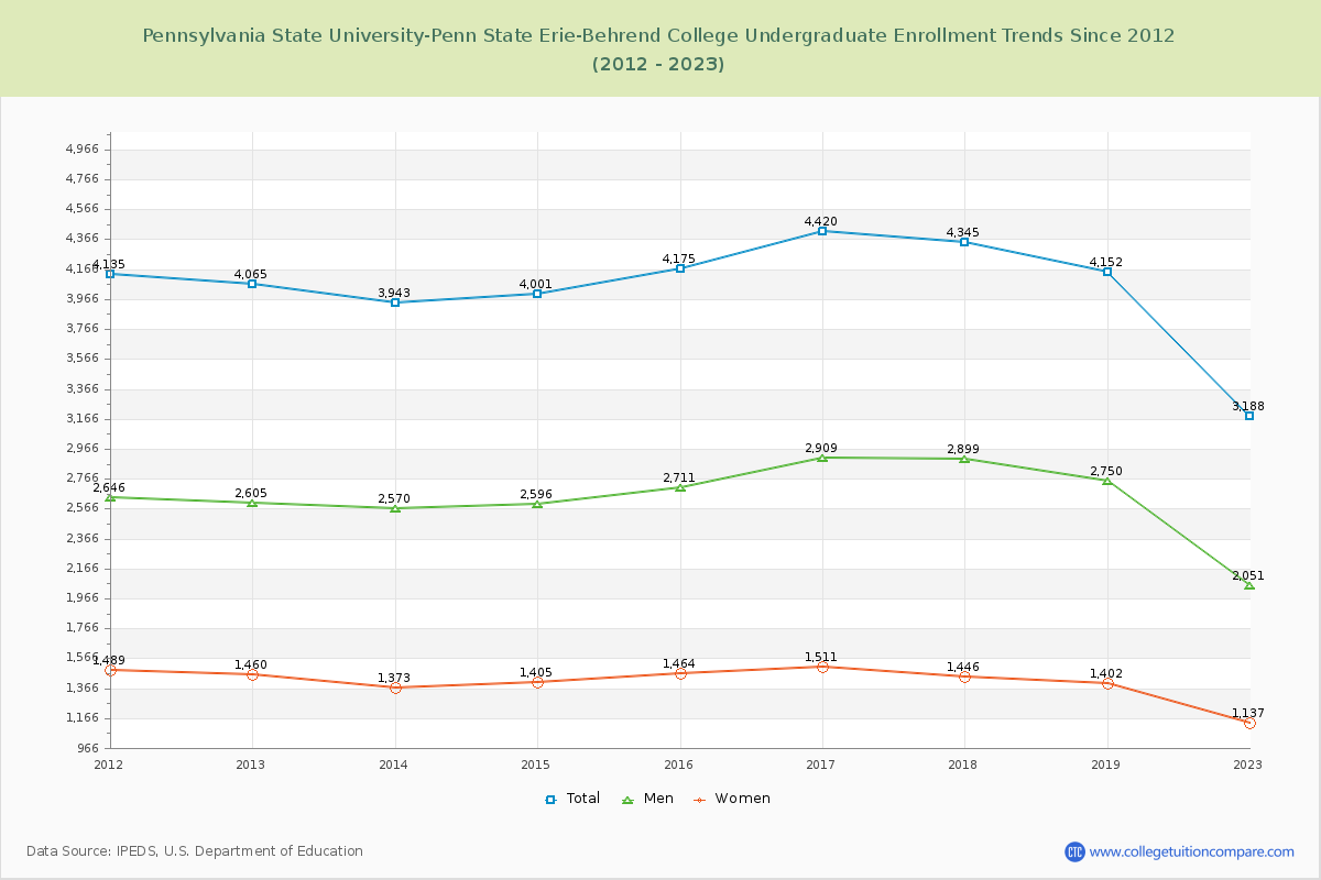 Pennsylvania State University-Penn State Erie-Behrend College Undergraduate Enrollment Trends Chart