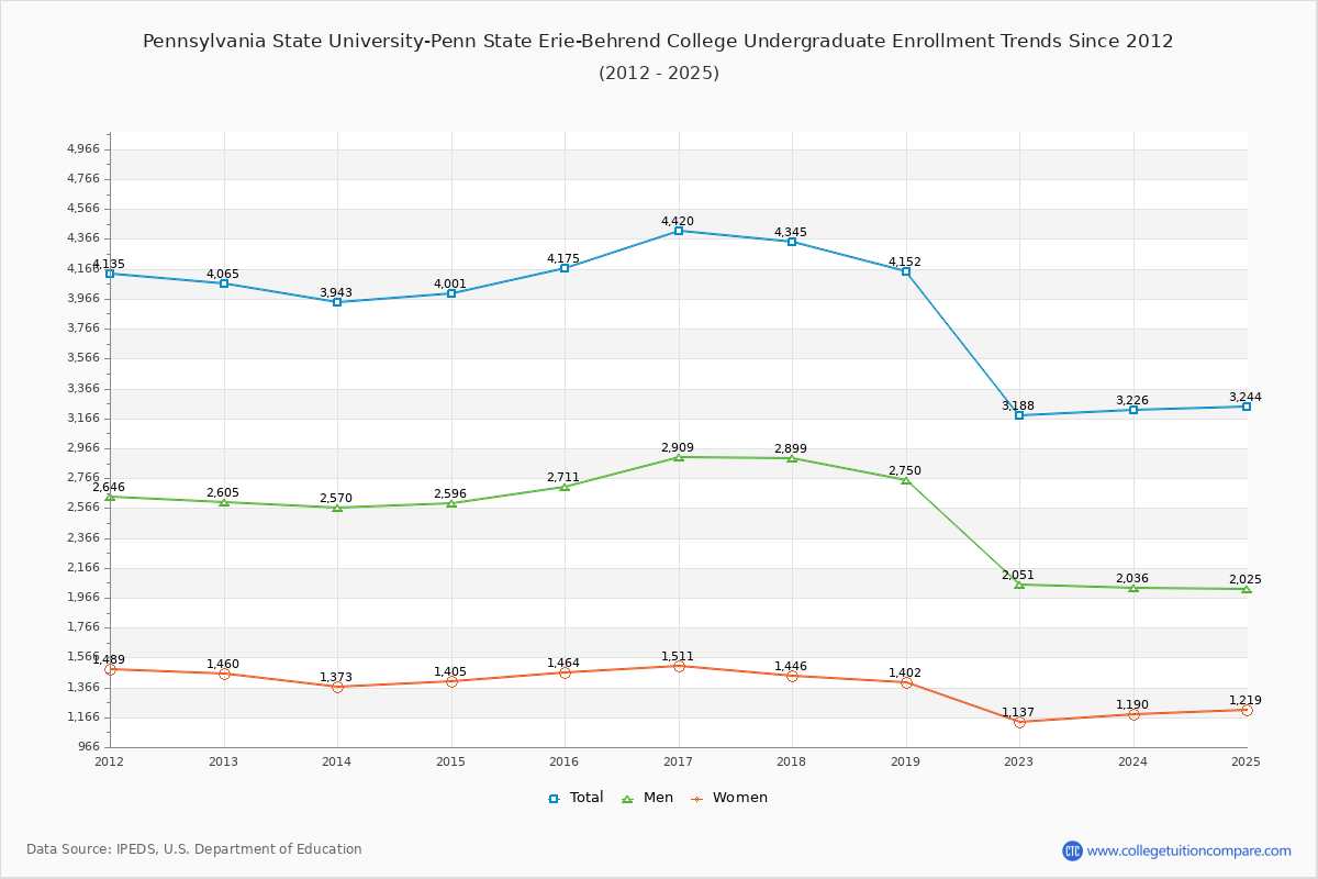Pennsylvania State University-Penn State Erie-Behrend College Undergraduate Enrollment Trends Chart