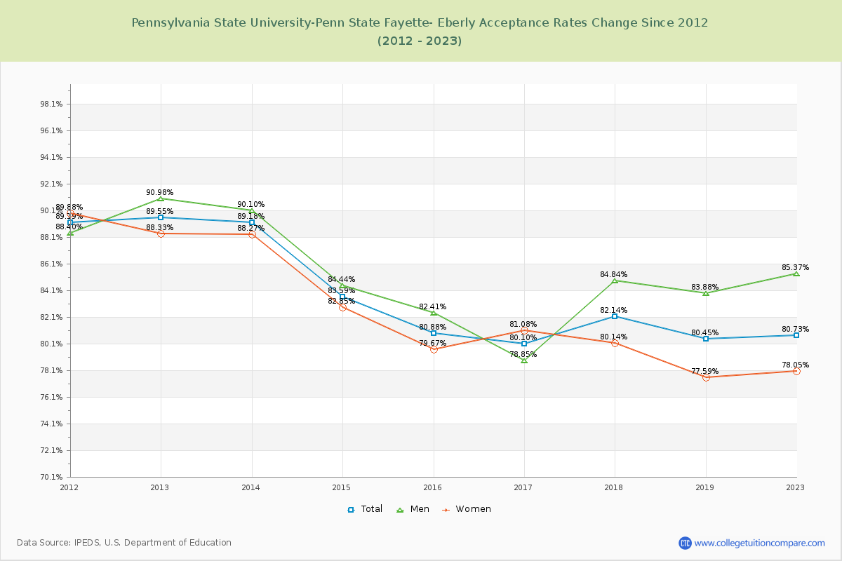 Pennsylvania State University-Penn State Fayette- Eberly Acceptance Rate Changes Chart