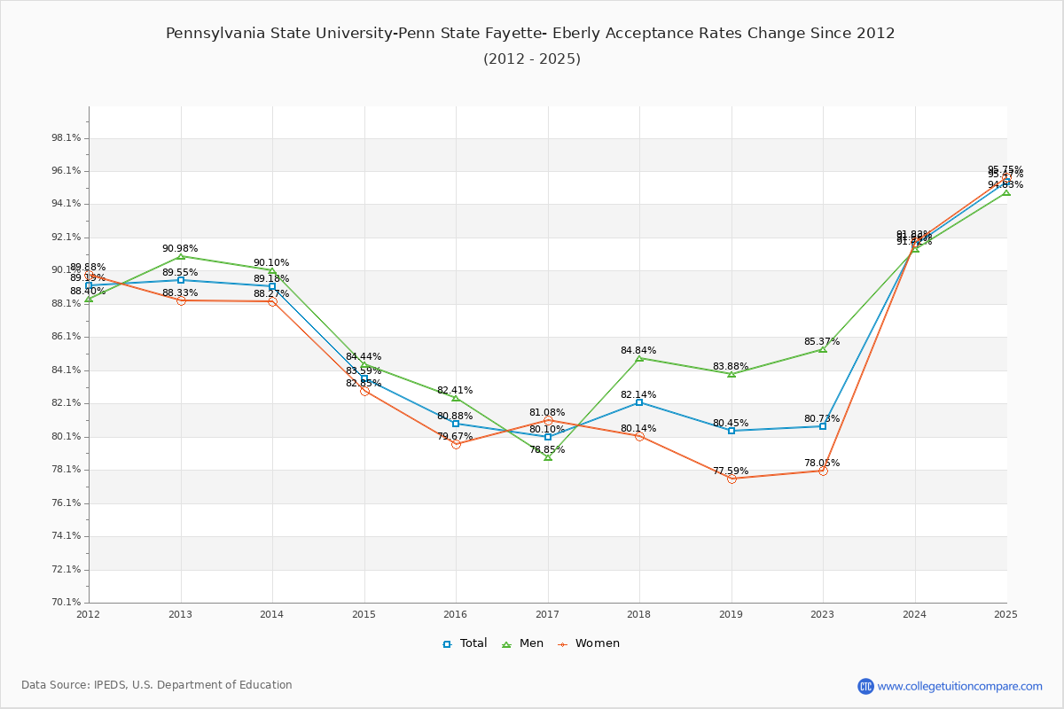 Pennsylvania State University-Penn State Fayette- Eberly Acceptance Rate Trends Over Time - Historical Admission Rate Data Visualization Chart