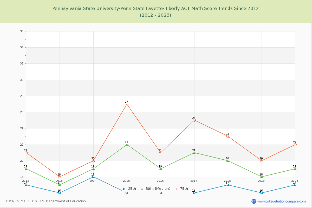 Pennsylvania State University-Penn State Fayette- Eberly ACT Math Score Trends Chart