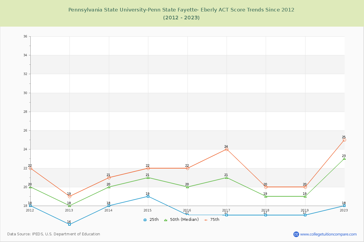 Pennsylvania State University-Penn State Fayette- Eberly ACT Score Trends Chart