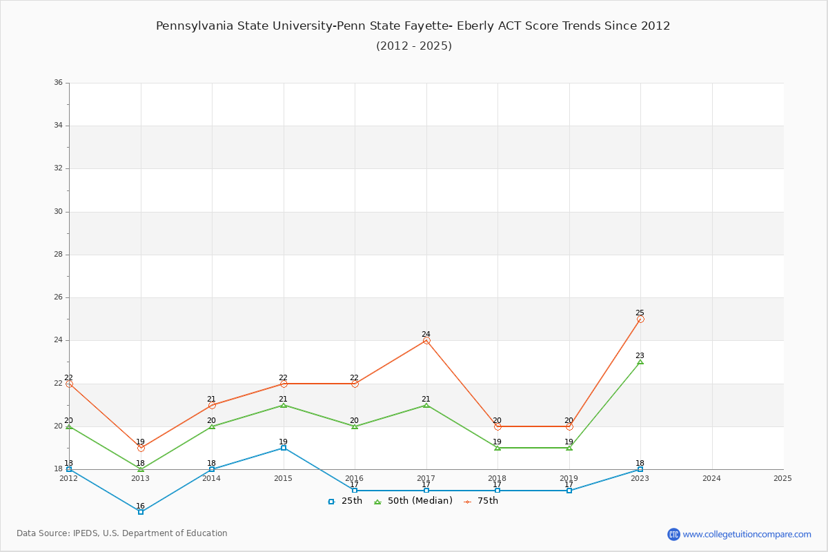 Pennsylvania State University-Penn State Fayette- Eberly ACT Score Trends Chart