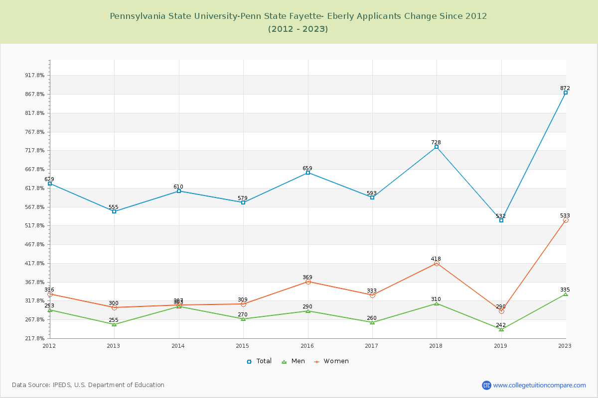 Pennsylvania State University-Penn State Fayette- Eberly Number of Applicants Changes Chart