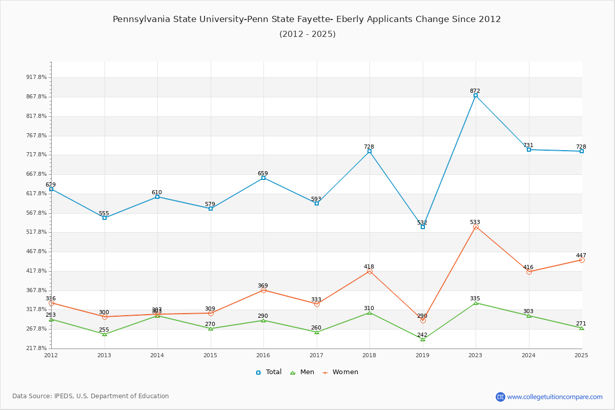 Pennsylvania State University-Penn State Fayette- Eberly - 10 Year Applicants, Admissions, and Enrollment Trends Chart