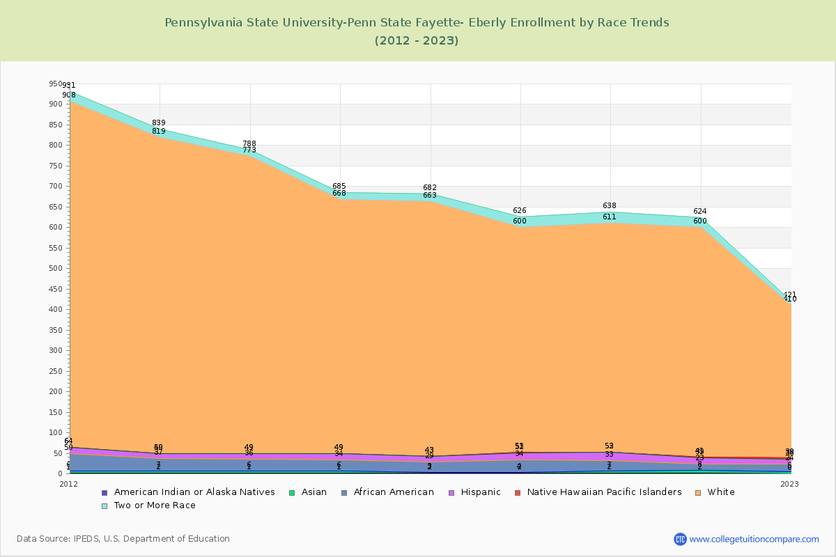 Pennsylvania State University-Penn State Fayette- Eberly Enrollment by Race Trends Chart